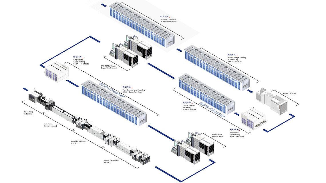 RENA TOPCon Cluster layout Maschines PV Solar Cell Production