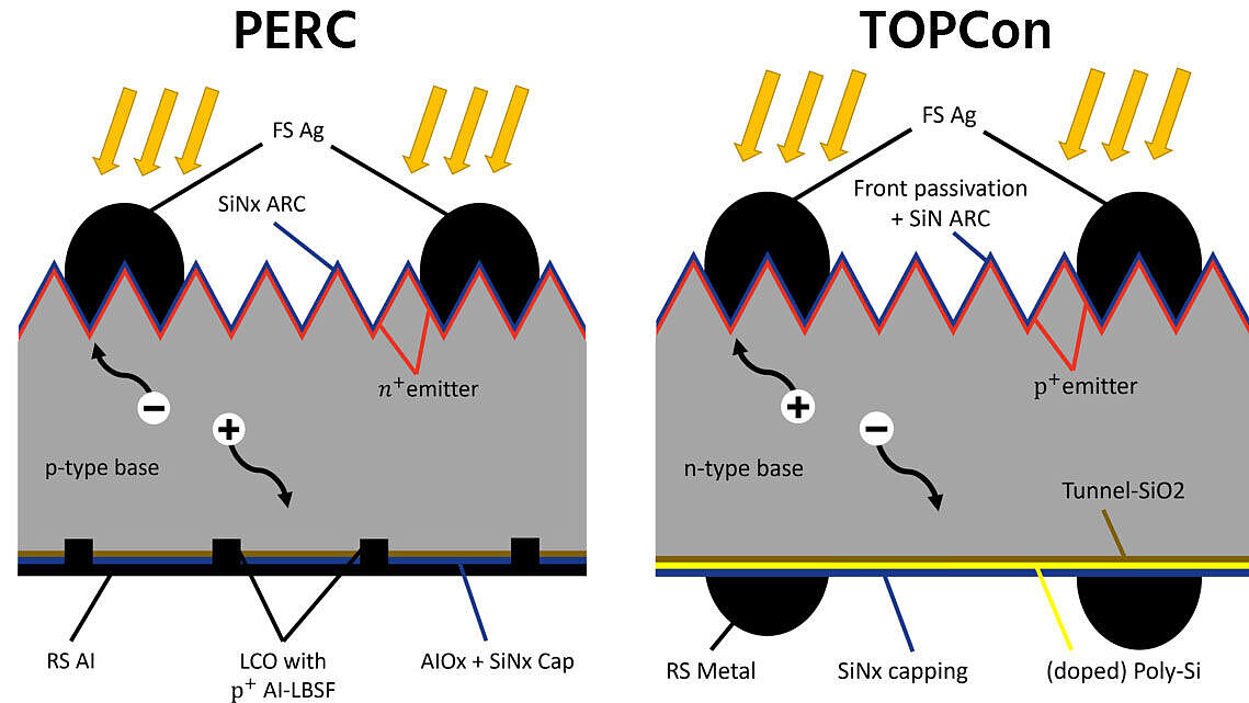 PERC TOPCon Vergleich