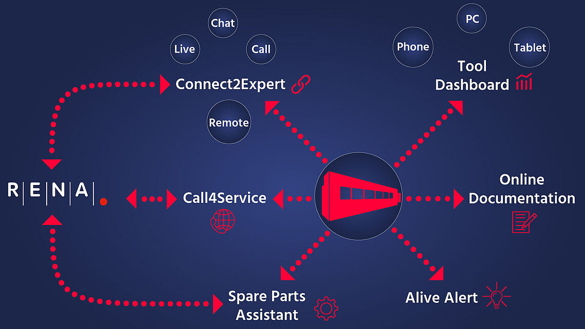 Digital Service Overview Rena Technologies